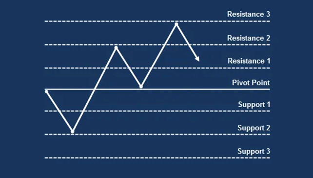 Pivot Points