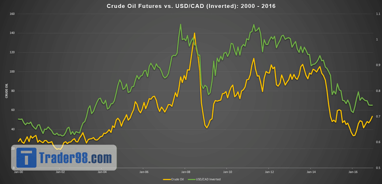 همبستگی نفت و USD/CAD