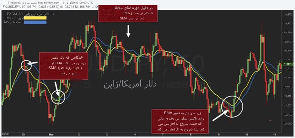 میانگین‌های متحرک